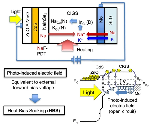 Impact of heat-light soaking and heat-bias soaking on NaF-treated CIGS thin film solar cells
