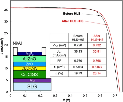 Temperature-dependent current–voltage and admittance spectroscopy analysis on cesium-treated Cu(In₁₋ₓ,Gaₓ)Se₂ solar cell
