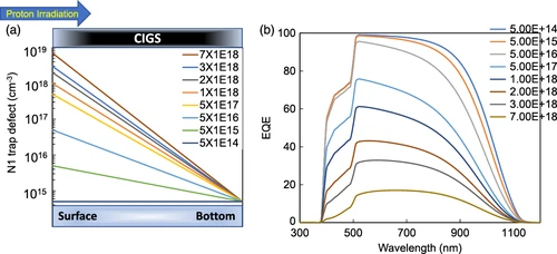 Proton Irradiation on CsF-Free and CsF-Treated Cu(In,Ga)Se₂ Solar Cells and Annealing Effects under Illumination