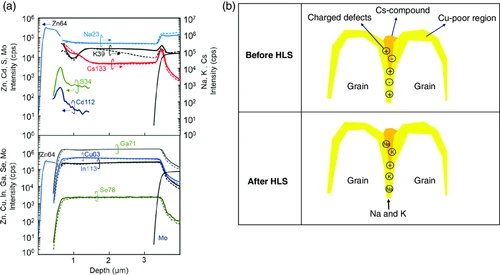 Metastable Behavior on Cesium Fluoride-Treated Cu(In₁₋ₓ,Gaₓ)Se₂ Solar Cells