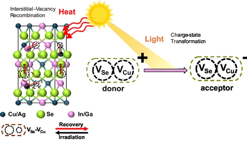 A Silver Lining for Space Solar Cells: Ag-Enhanced CIGS Solar Cells Resist and Recover From Radiation