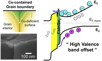 Alkali-induced grain boundary reconstruction on Cu(In,Ga)Se₂ thin film solar cells using cesium fluoride post deposition treatment