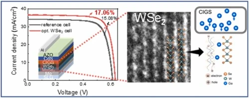 Enhancing Cu(In, Ga)Se₂ solar cell efficiency with vertically channel-stacked WSe₂ rear passivation layers