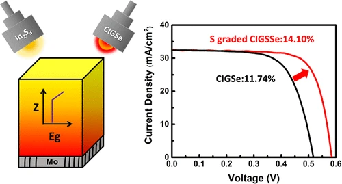 Surface sulfurization of Cu(In,Ga)Se₂ solar cells by cosputtering In₂S₃ in the one-step sputtering process