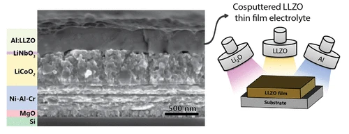 Aluminum-assisted densification of cosputtered lithium garnet electrolyte films for solid-state batteries