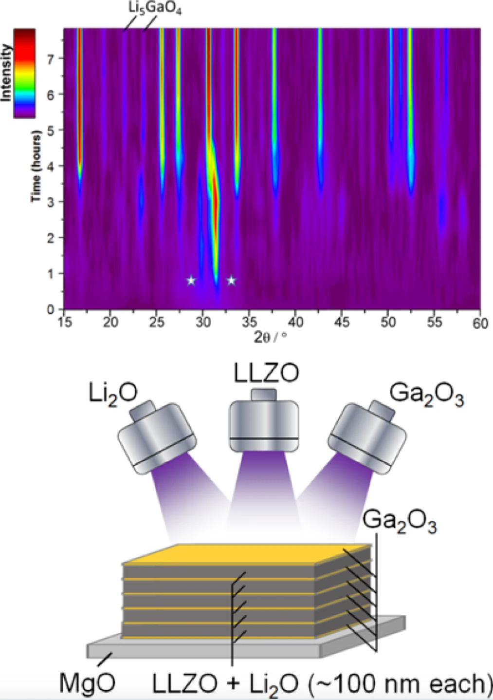Effect of gallium substitution on lithium-ion conductivity and phase evolution in sputtered Li₇₋₃ₓGaₓLa₃Zr₂O₁₂ thin films