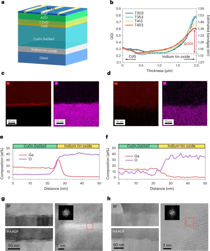 Efficiency boost of bifacial Cu(In,Ga)Se₂ thin-film solar cells for flexible and tandem applications with silver-assisted low-temperature process