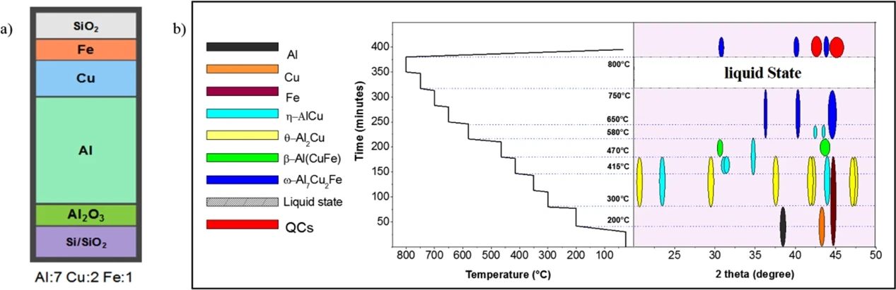In-Situ observation of local atomic structure of Al-Cu-Fe quasicrystal formation