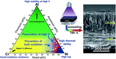 Ni–Al–Cr superalloy as high temperature cathode current collector for advanced thin film Li batteries