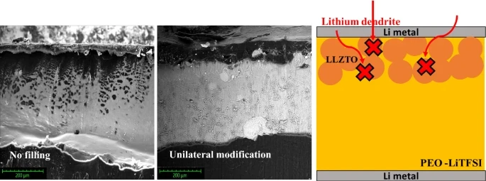 Unilateral modified composite electrolyte by high modulus ceramics filling